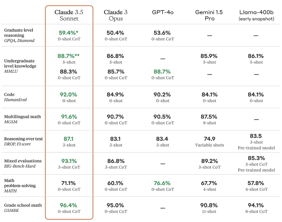 Claude 3.5 Sonnet vs GPT-4o vs Gemini 1.5 Pro vs Llama-400b