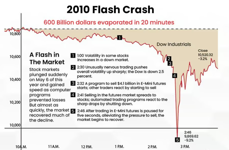 Флэш-кризис 2010 года. 600 миллиардов долларов испарились за 20 минут