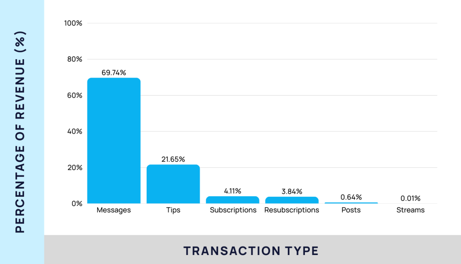 Статистика OnlyFans