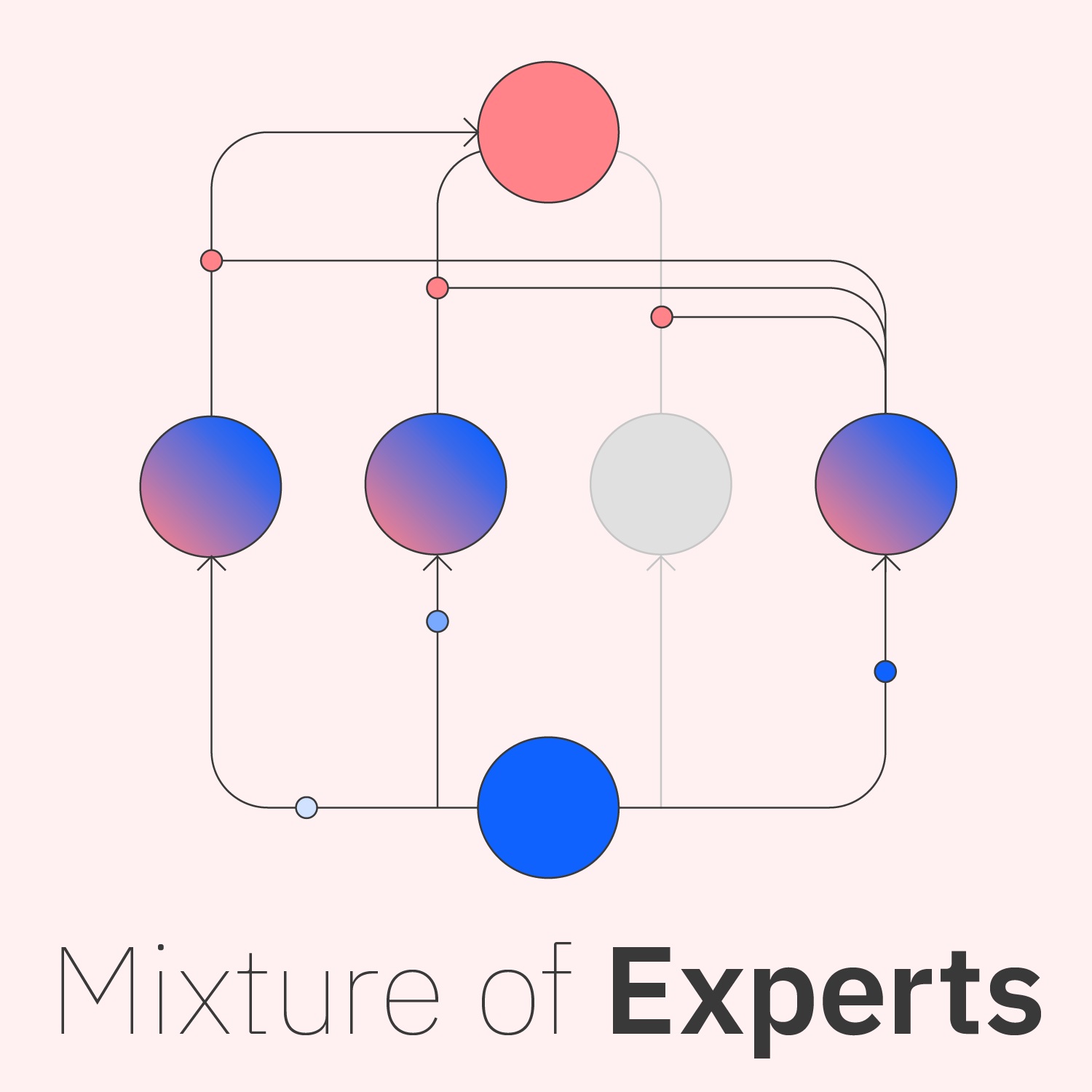MoE (Mixture of Experts)